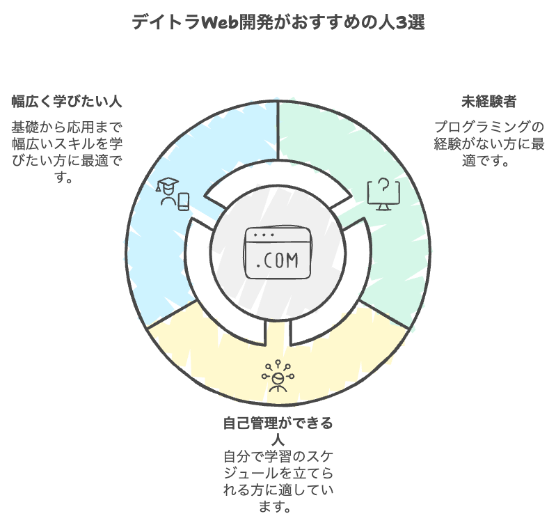 デイトラ　Webアプリ開発　評判　口コミ　やばい