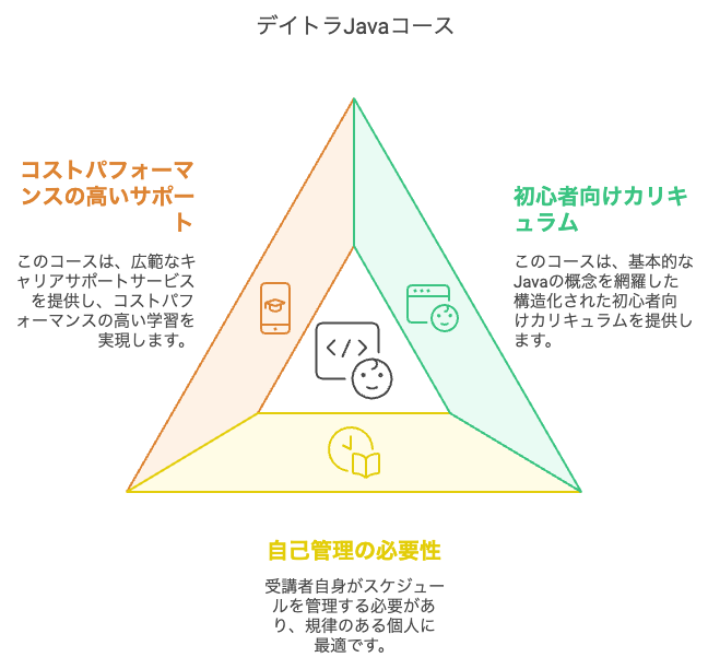 デイトラ　Javaコース　評判　口コミ　やばい