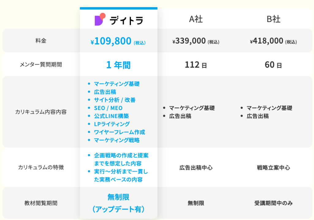 デイトラ　Webマーケティング　評判　口コミ　やばい