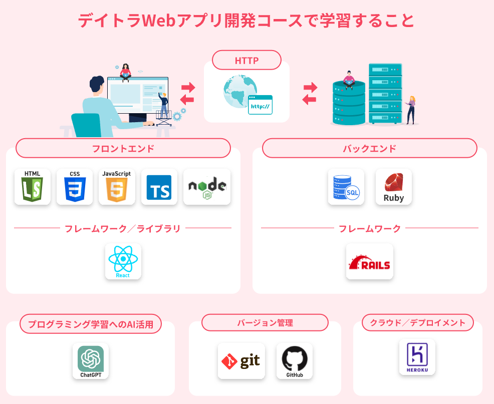 デイトラ　Webアプリ開発　評判　口コミ　やばい