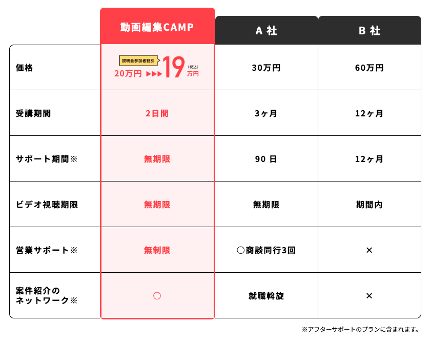 動画編集CAMP　怪しい　やばい　評判　料金　稼げない