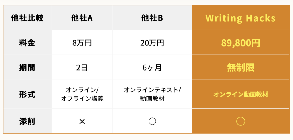 writing hacks（ライティングハックス） 　怪しい　やばい　評判　料金　稼げな