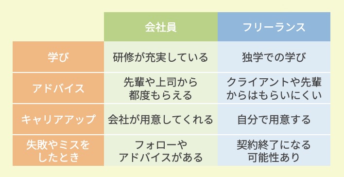 フリーランスの学校　評判　やばい